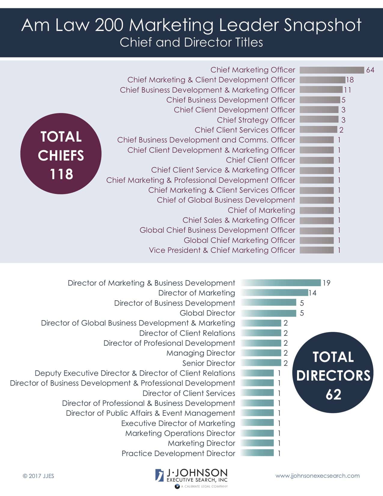 Am Law 200 Marketing Leader Snapshot Data on Tenure and Title Calibrate