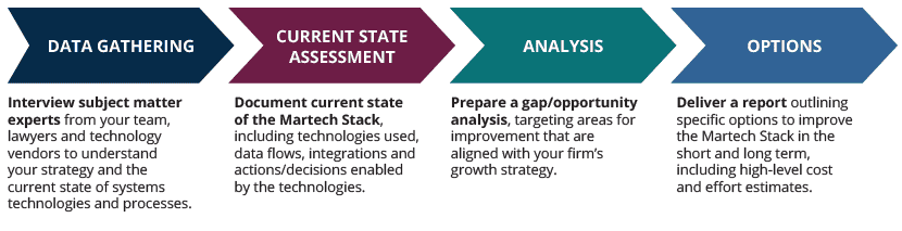 martech assessment