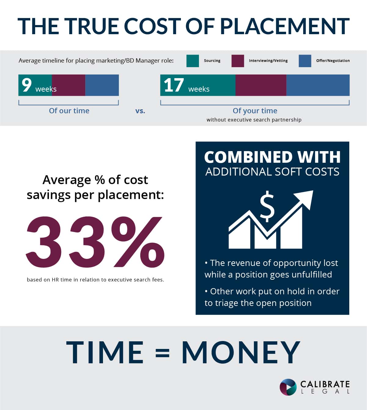 true cost of placement - law firm job placement